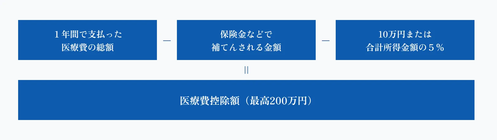 医療費控除額（最高200万円）